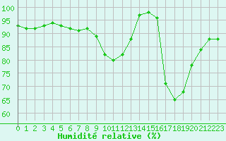 Courbe de l'humidit relative pour Croisette (62)