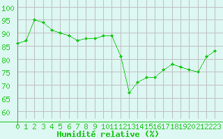 Courbe de l'humidit relative pour Gourdon (46)