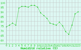 Courbe de l'humidit relative pour Chatelus-Malvaleix (23)