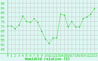 Courbe de l'humidit relative pour Grenoble/St-Etienne-St-Geoirs (38)