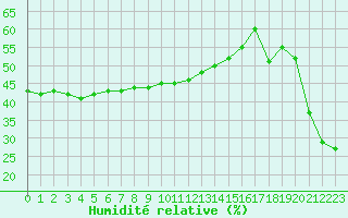 Courbe de l'humidit relative pour Ile Rousse (2B)