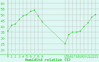 Courbe de l'humidit relative pour Combs-la-Ville (77)