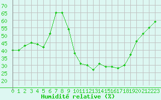 Courbe de l'humidit relative pour Haegen (67)