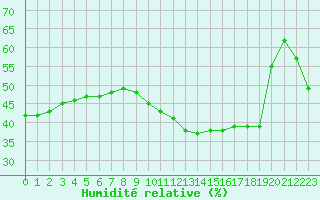Courbe de l'humidit relative pour Nmes - Garons (30)