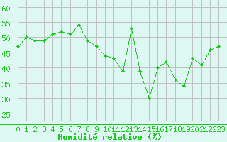 Courbe de l'humidit relative pour Ile du Levant (83)