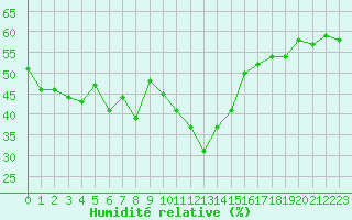 Courbe de l'humidit relative pour Grimentz (Sw)