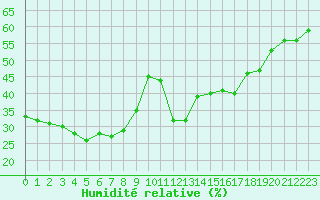 Courbe de l'humidit relative pour Saint-Vran (05)