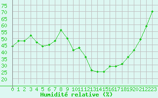 Courbe de l'humidit relative pour Pertuis - Grand Cros (84)