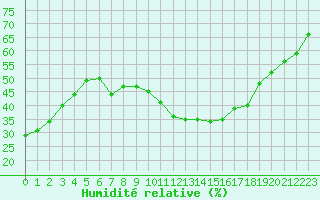 Courbe de l'humidit relative pour Saint-Maximin-la-Sainte-Baume (83)
