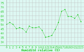 Courbe de l'humidit relative pour San Chierlo (It)