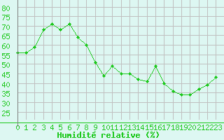 Courbe de l'humidit relative pour Saint-Paul-lez-Durance (13)