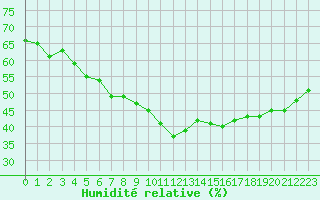 Courbe de l'humidit relative pour Bourg-Saint-Andol (07)