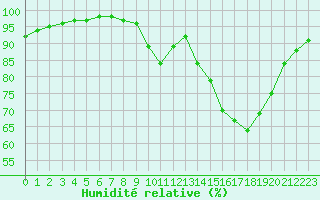 Courbe de l'humidit relative pour Landivisiau (29)