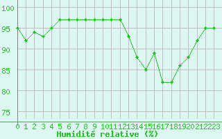 Courbe de l'humidit relative pour La Meyze (87)