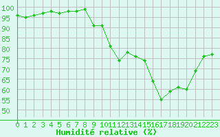 Courbe de l'humidit relative pour Valleroy (54)