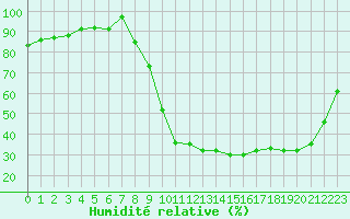 Courbe de l'humidit relative pour Recoubeau (26)