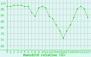 Courbe de l'humidit relative pour Saint-Girons (09)