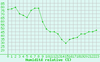 Courbe de l'humidit relative pour Grardmer (88)