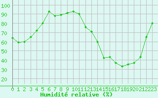 Courbe de l'humidit relative pour Fiscaglia Migliarino (It)