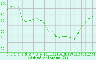 Courbe de l'humidit relative pour Carcassonne (11)