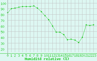 Courbe de l'humidit relative pour Avord (18)