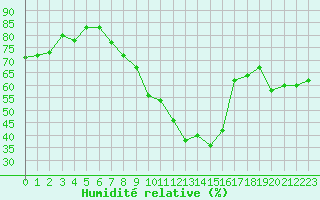 Courbe de l'humidit relative pour Bziers Cap d'Agde (34)