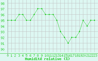 Courbe de l'humidit relative pour Woluwe-Saint-Pierre (Be)