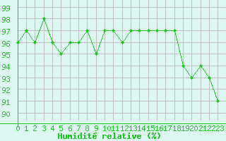 Courbe de l'humidit relative pour Le Luc (83)