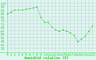 Courbe de l'humidit relative pour Variscourt (02)