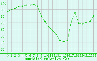 Courbe de l'humidit relative pour Agen (47)