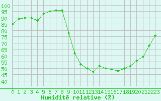 Courbe de l'humidit relative pour Brest (29)