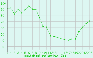 Courbe de l'humidit relative pour Seichamps (54)