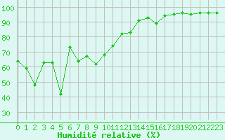 Courbe de l'humidit relative pour Cap Corse (2B)