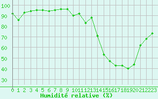 Courbe de l'humidit relative pour Eygliers (05)