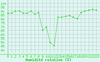 Courbe de l'humidit relative pour Biarritz (64)