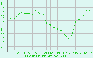 Courbe de l'humidit relative pour Lyon - Saint-Exupry (69)