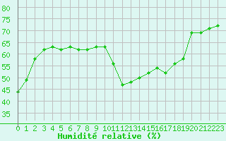 Courbe de l'humidit relative pour Cabestany (66)