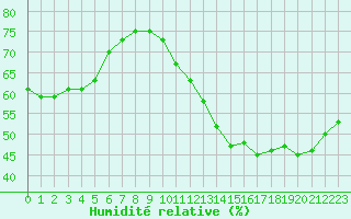 Courbe de l'humidit relative pour Tauxigny (37)