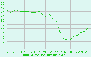 Courbe de l'humidit relative pour Paris Saint-Germain-des-Prs (75)