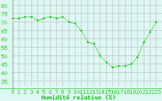 Courbe de l'humidit relative pour Le Talut - Belle-Ile (56)