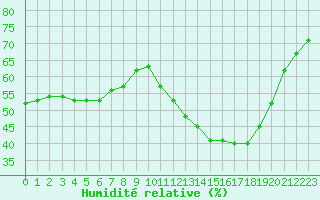 Courbe de l'humidit relative pour Berson (33)