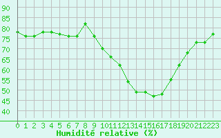 Courbe de l'humidit relative pour Rochefort Saint-Agnant (17)