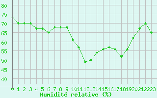 Courbe de l'humidit relative pour Puissalicon (34)