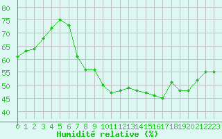 Courbe de l'humidit relative pour Saint-Maximin-la-Sainte-Baume (83)