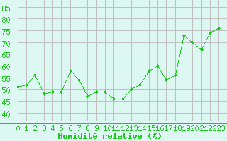 Courbe de l'humidit relative pour Ste (34)
