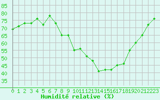 Courbe de l'humidit relative pour Nmes - Courbessac (30)