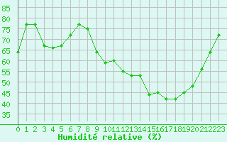 Courbe de l'humidit relative pour Thomery (77)
