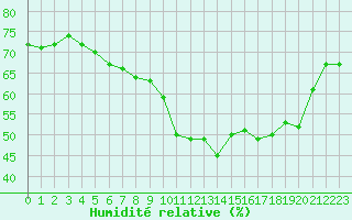 Courbe de l'humidit relative pour Ploumanac'h (22)