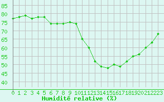 Courbe de l'humidit relative pour Ile de Groix (56)