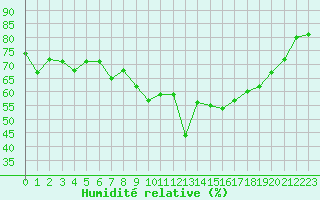 Courbe de l'humidit relative pour Grimentz (Sw)